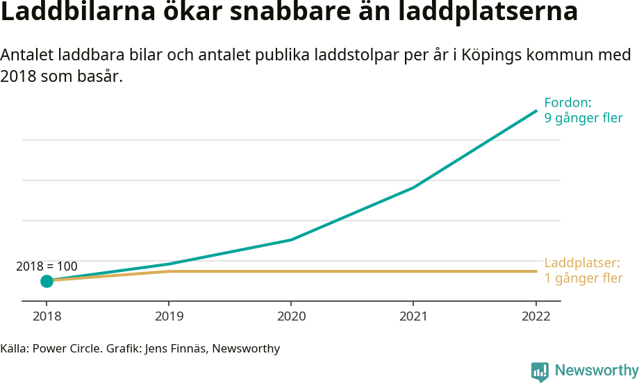 Graf: Utveckling för antal bilar i laddplatser i Köping